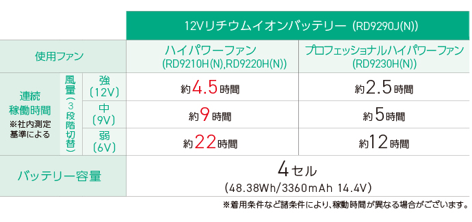 12Vバッテリー スペック表