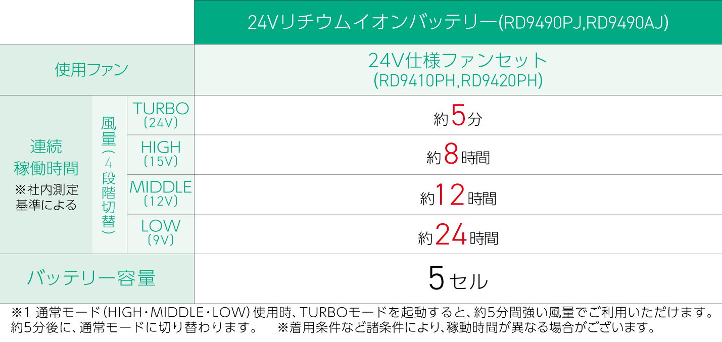 待ち時間表