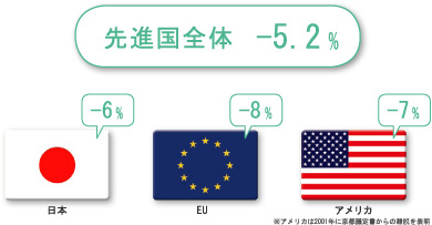 先進国全体－５．２％