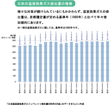 様々な対策が続けられているにもかかわらず、温室効果ガスの排出量は、京都議定書が定める基準年（１９９０年）と比べて年々増加傾向にあります。