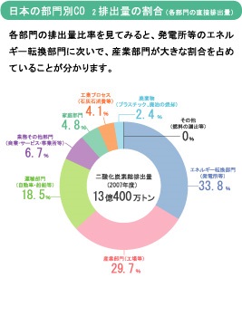 各部門の排出量比率を見てみると、発電所等のエネルギー転換部門に次いで、産業部門が大きな割合を占めていることが分かります。