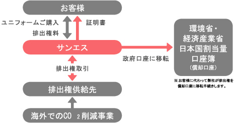 カーボンオフセットユニフォームの仕組み